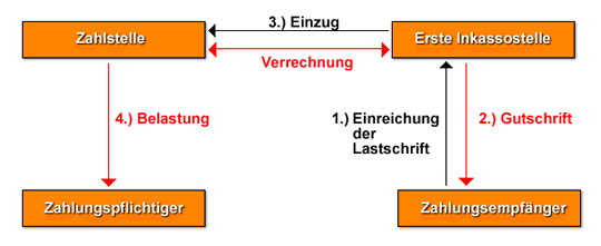 Lastschrift - Schema