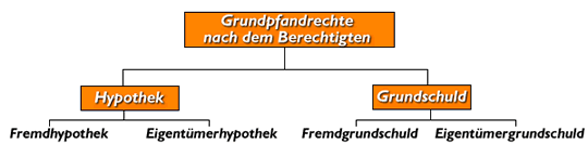 Grundpfandrechte nach dem Berechtigten