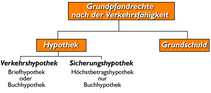 Gundpfandrechte nach der Verkehrsfähigkeit