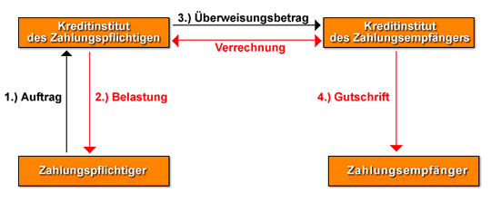 Schema Überweisung