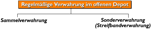 Scheme Depotverwahrung