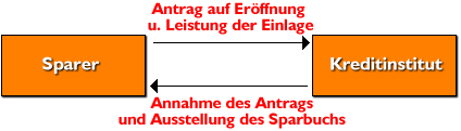 Schema Sparvertrag