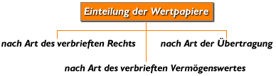 Schema Einteilung der Wertpapiere